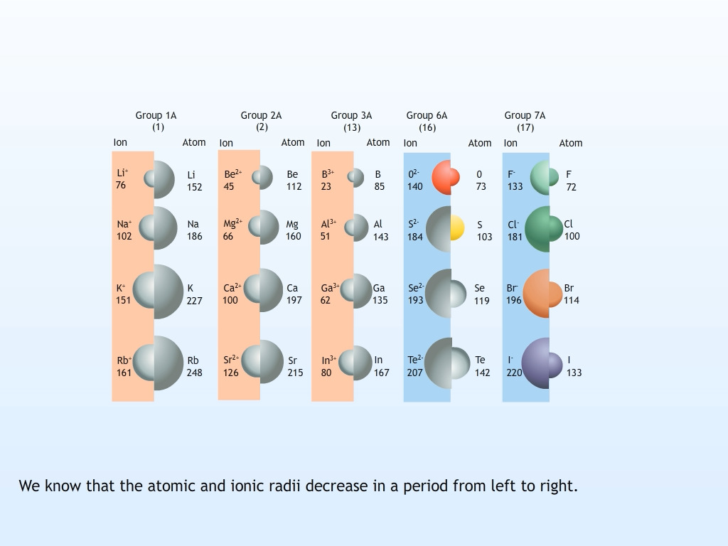 Periodic Trends in Chemical Properties